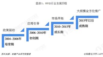 2019年中國(guó)rfid產(chǎn)業(yè)全景圖譜 附規(guī)模 發(fā)展現(xiàn)狀 競(jìng)爭(zhēng) 趨 rf 無(wú)線