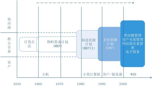 ERP 企業(yè)資源規(guī)劃的核心體系與發(fā)展演進(jìn)